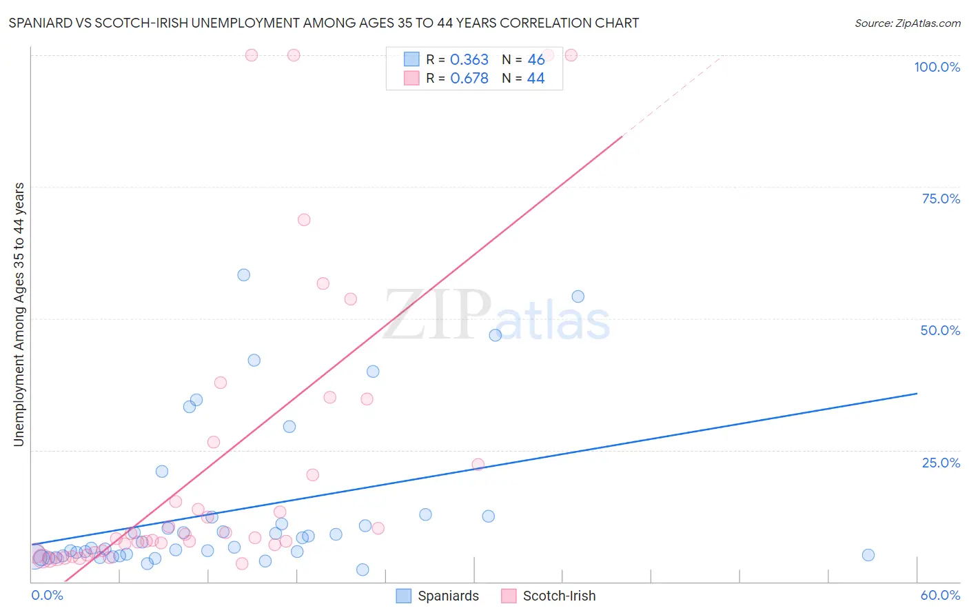 Spaniard vs Scotch-Irish Unemployment Among Ages 35 to 44 years