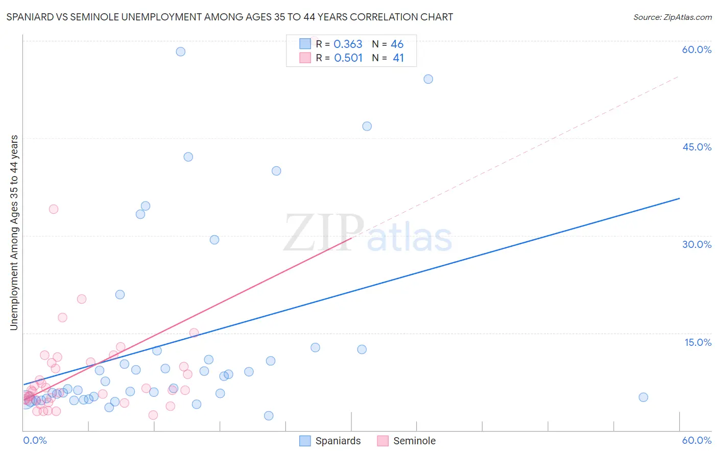 Spaniard vs Seminole Unemployment Among Ages 35 to 44 years