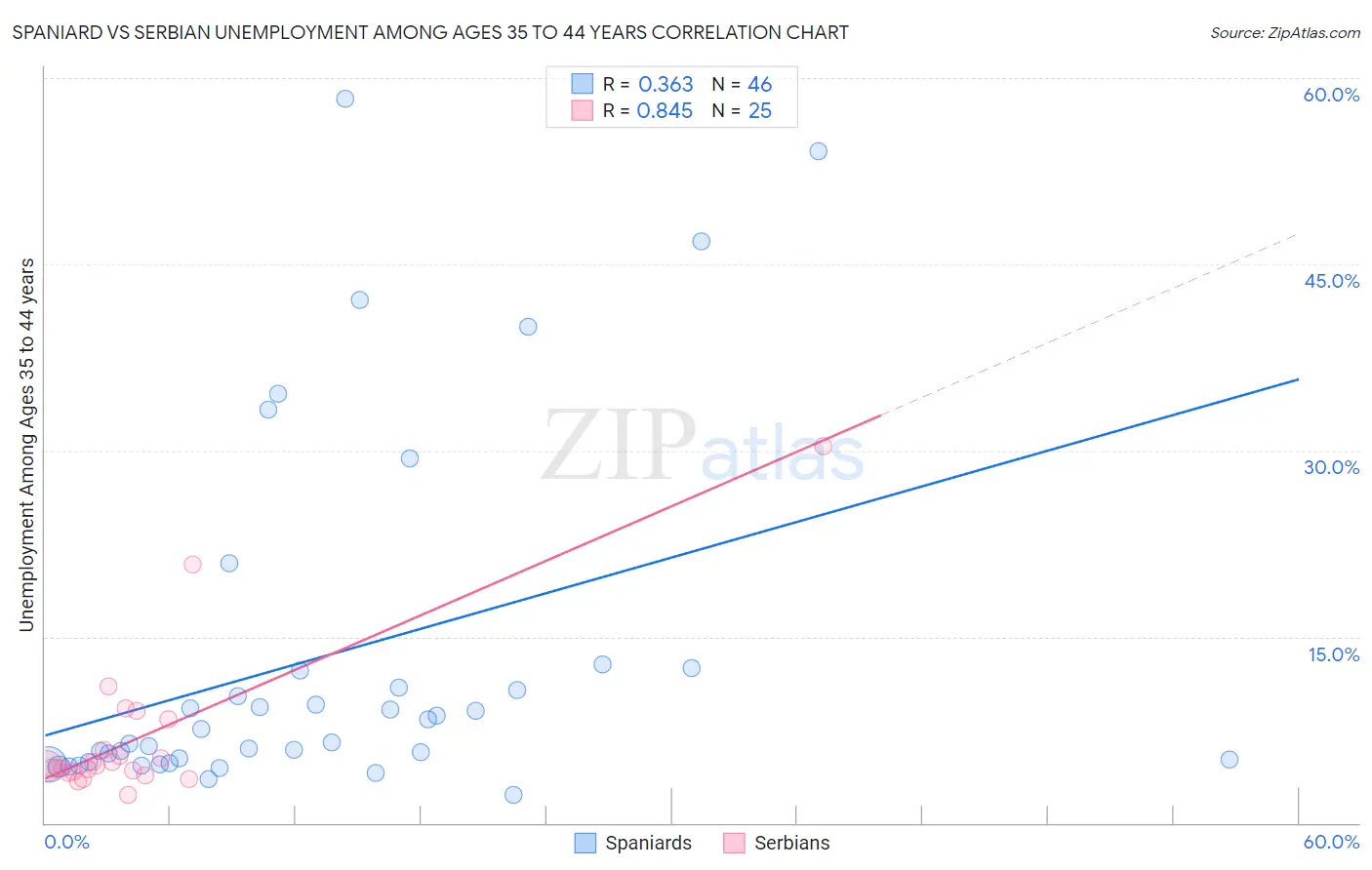 Spaniard vs Serbian Unemployment Among Ages 35 to 44 years