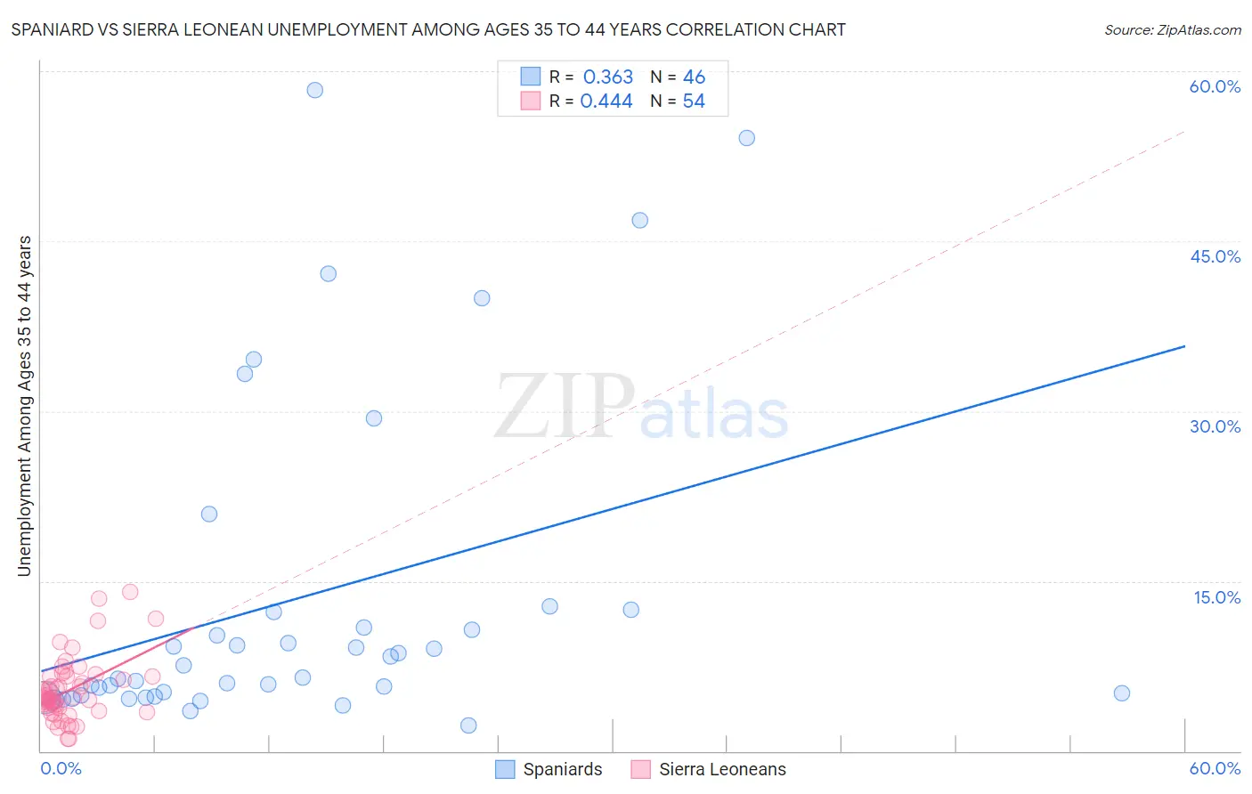 Spaniard vs Sierra Leonean Unemployment Among Ages 35 to 44 years