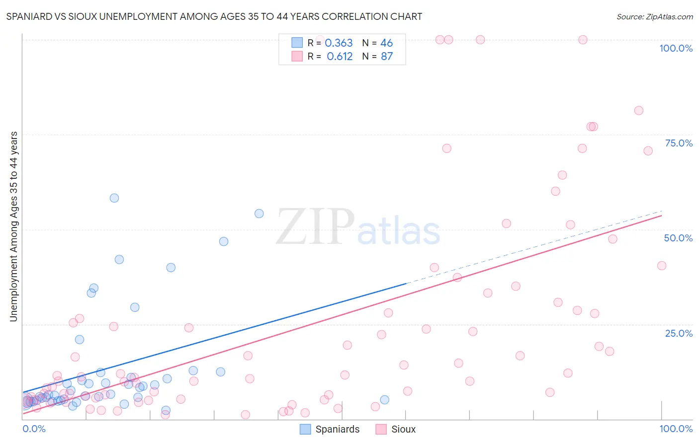 Spaniard vs Sioux Unemployment Among Ages 35 to 44 years