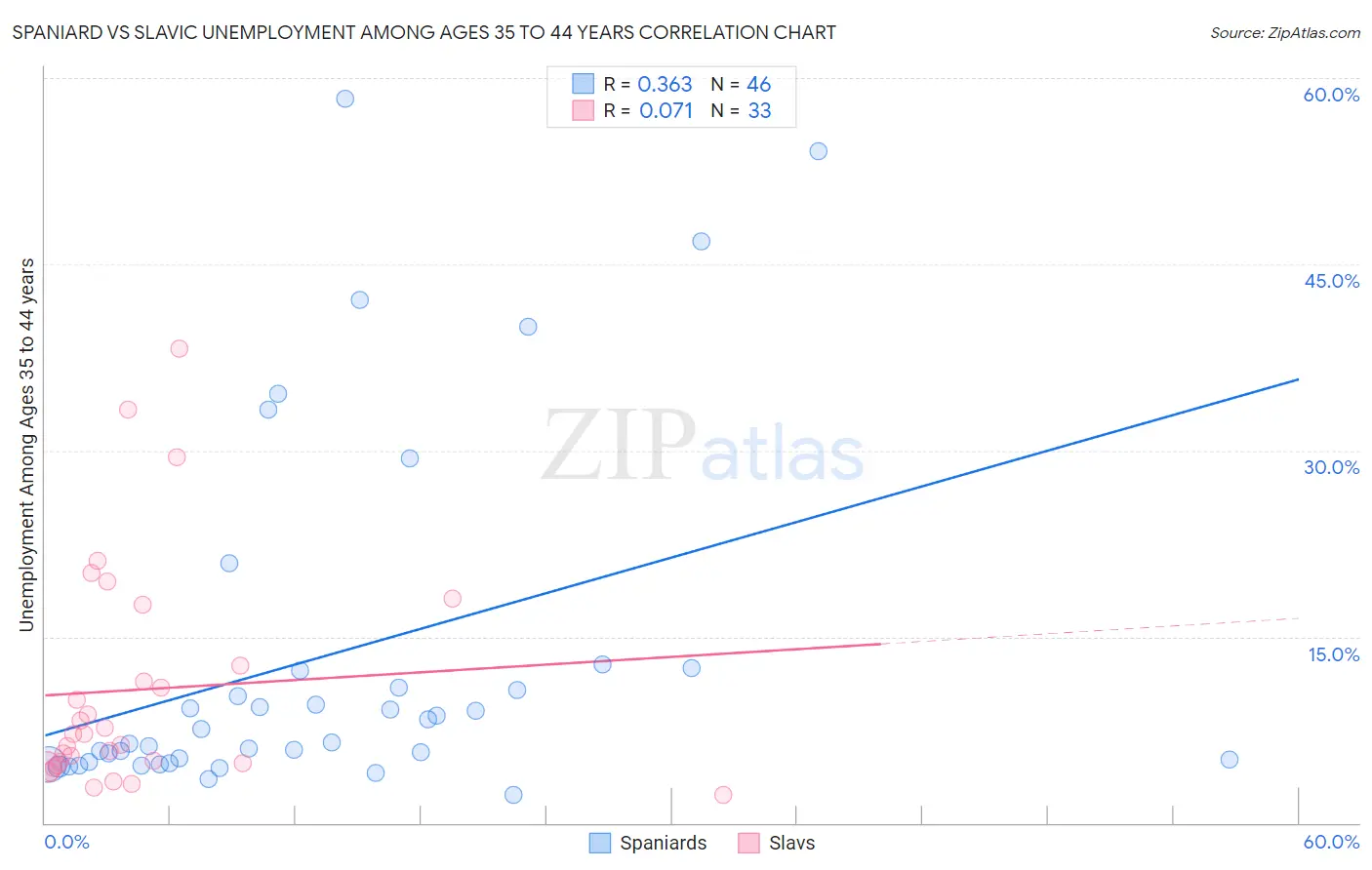 Spaniard vs Slavic Unemployment Among Ages 35 to 44 years