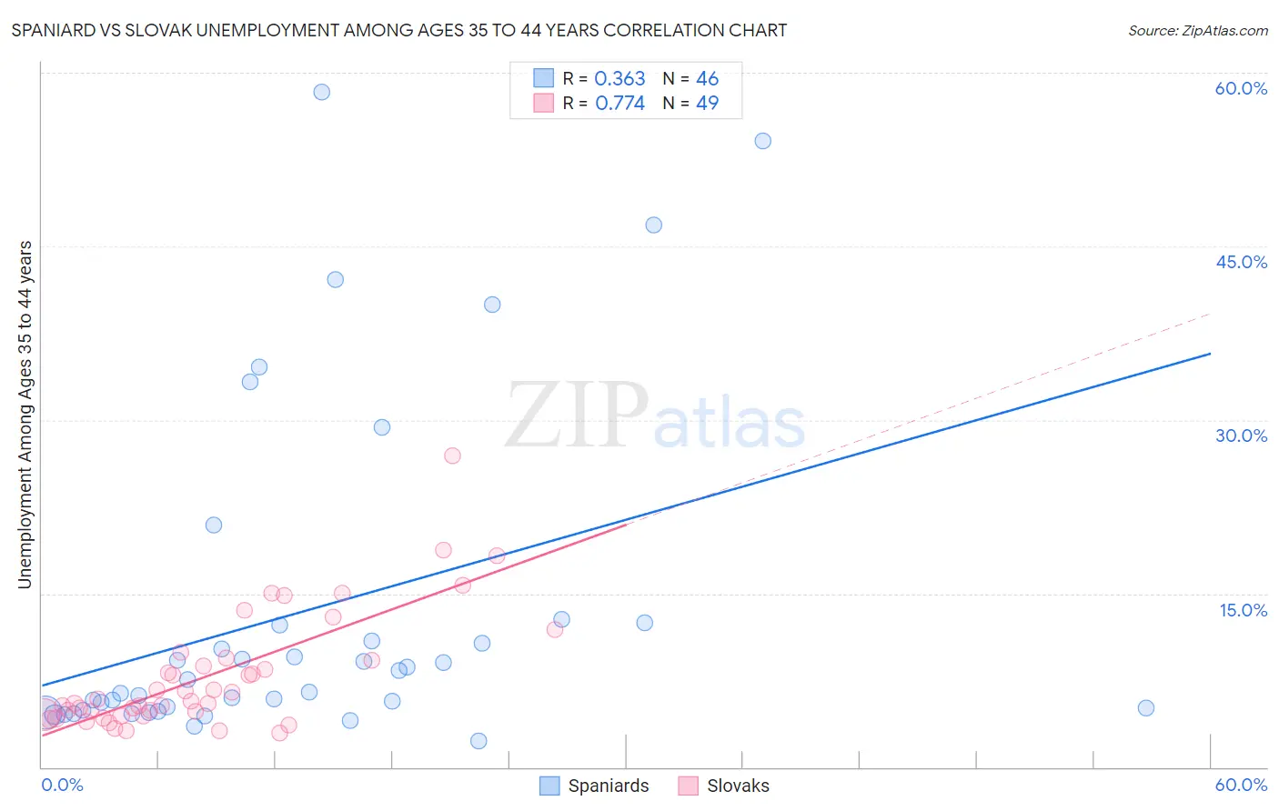 Spaniard vs Slovak Unemployment Among Ages 35 to 44 years