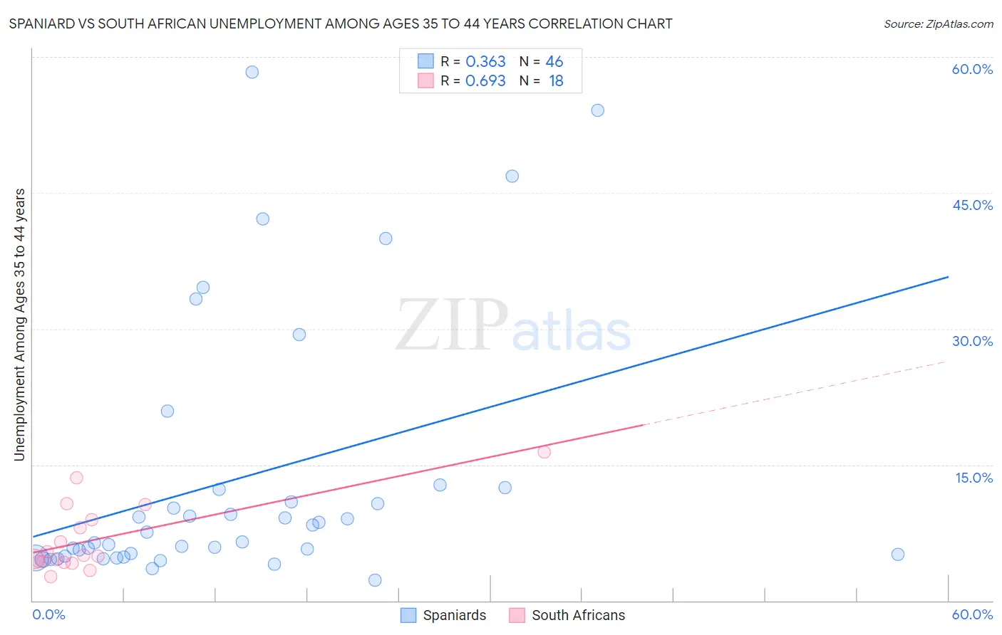 Spaniard vs South African Unemployment Among Ages 35 to 44 years