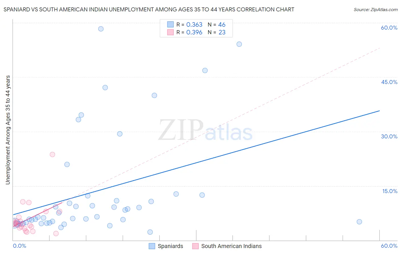 Spaniard vs South American Indian Unemployment Among Ages 35 to 44 years