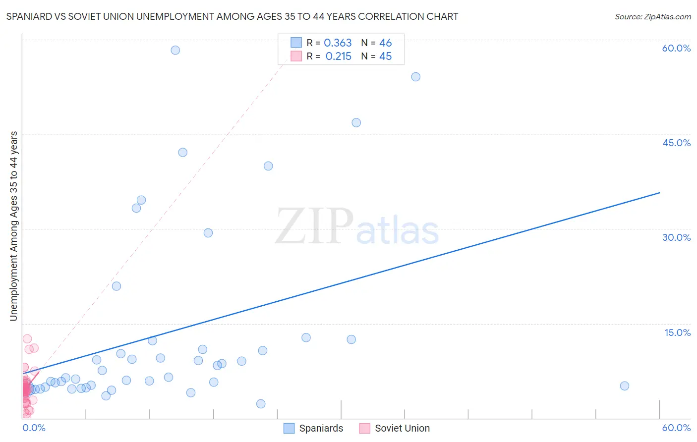 Spaniard vs Soviet Union Unemployment Among Ages 35 to 44 years