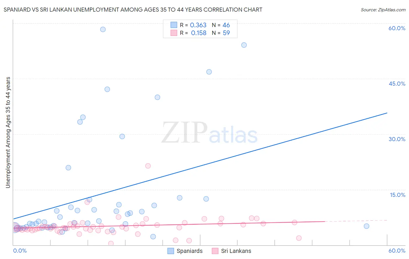 Spaniard vs Sri Lankan Unemployment Among Ages 35 to 44 years
