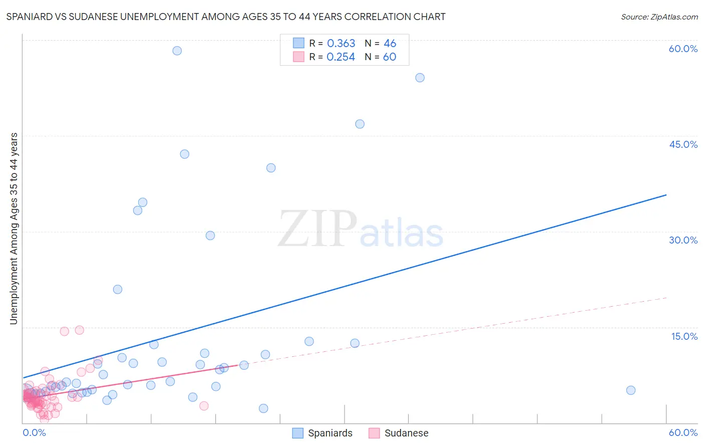 Spaniard vs Sudanese Unemployment Among Ages 35 to 44 years