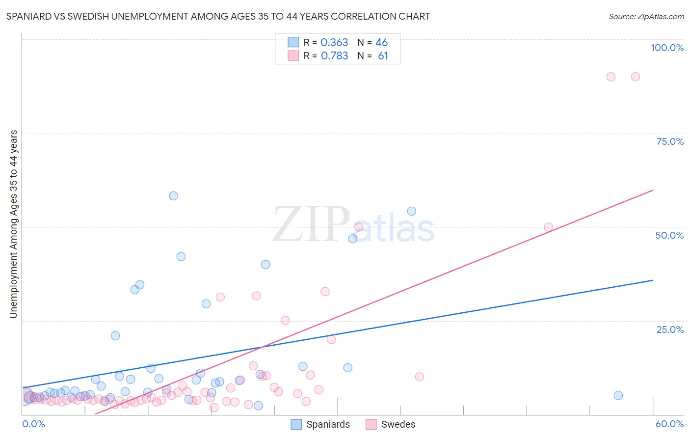 Spaniard vs Swedish Unemployment Among Ages 35 to 44 years