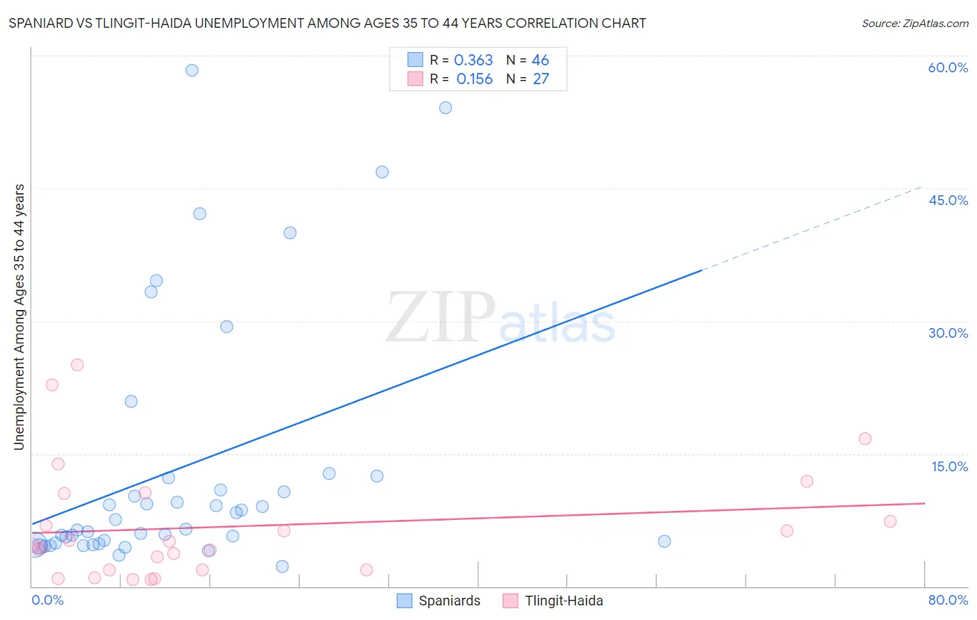 Spaniard vs Tlingit-Haida Unemployment Among Ages 35 to 44 years