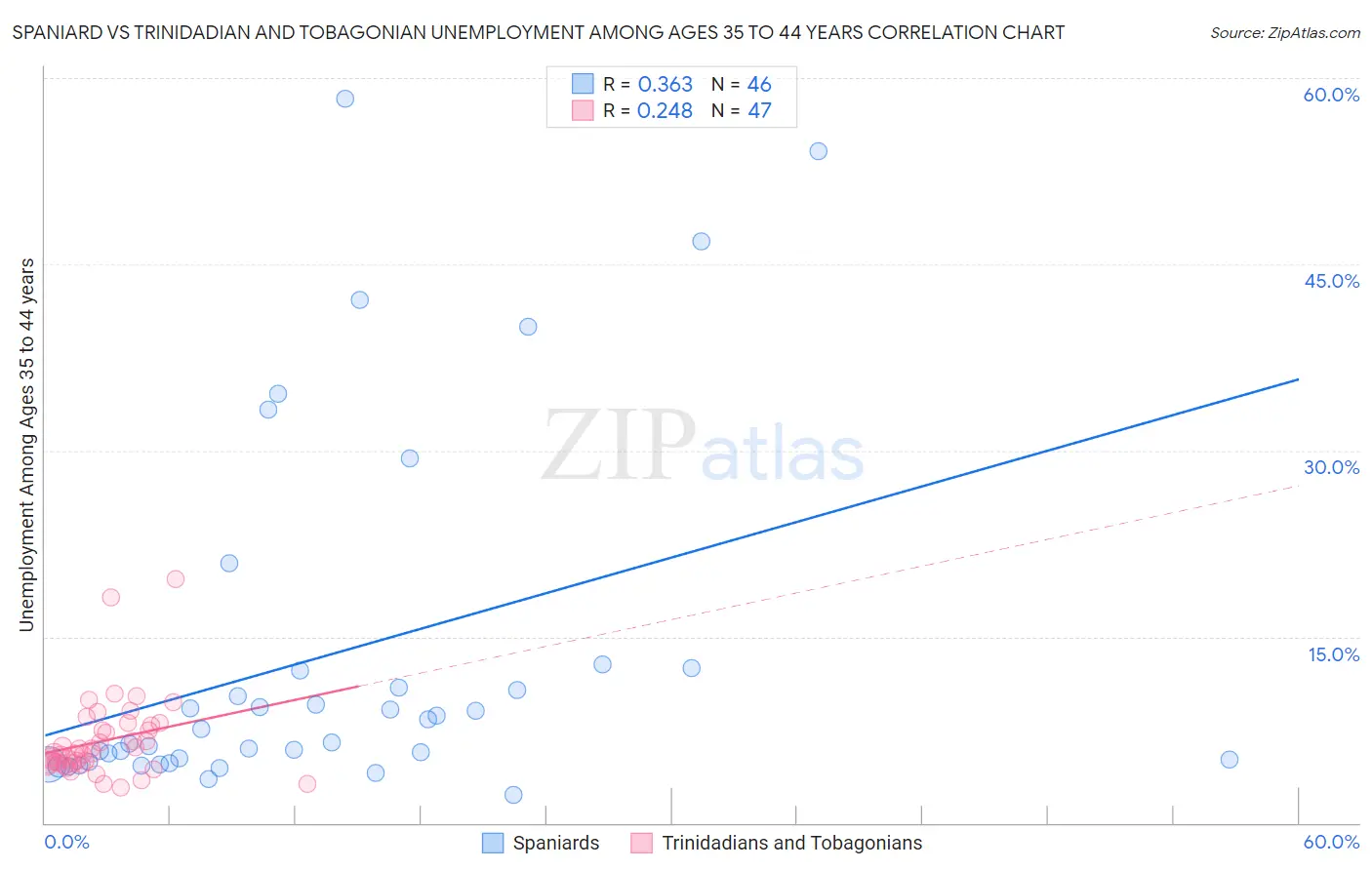 Spaniard vs Trinidadian and Tobagonian Unemployment Among Ages 35 to 44 years
