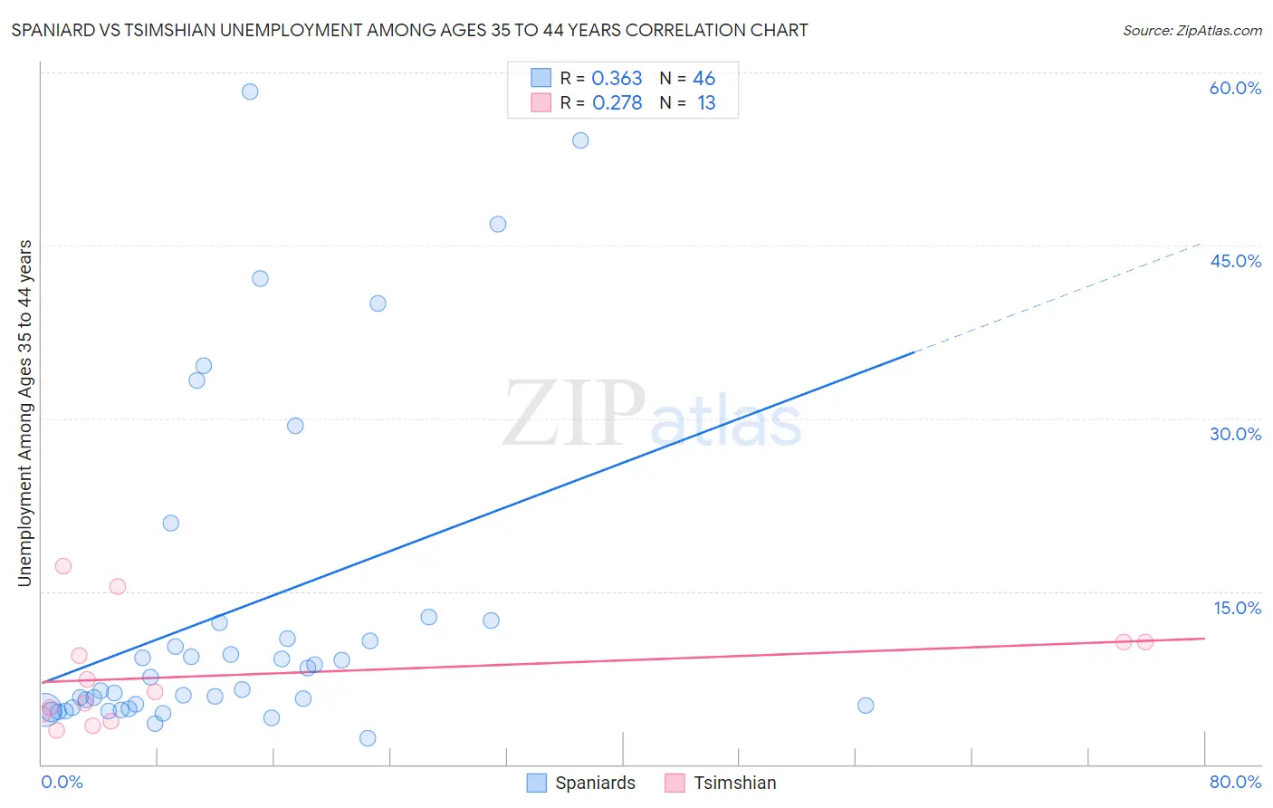 Spaniard vs Tsimshian Unemployment Among Ages 35 to 44 years