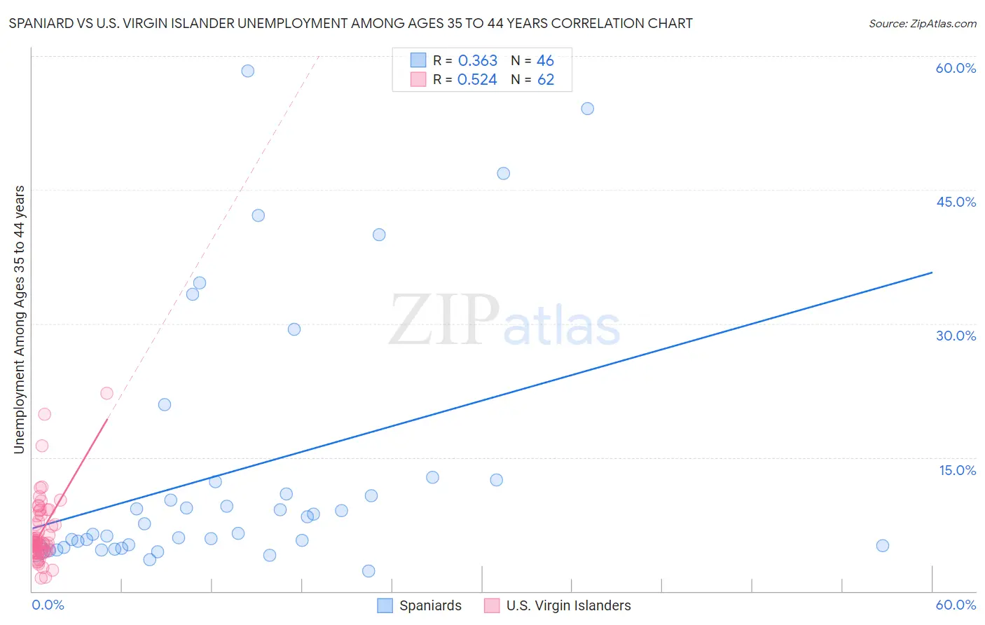 Spaniard vs U.S. Virgin Islander Unemployment Among Ages 35 to 44 years