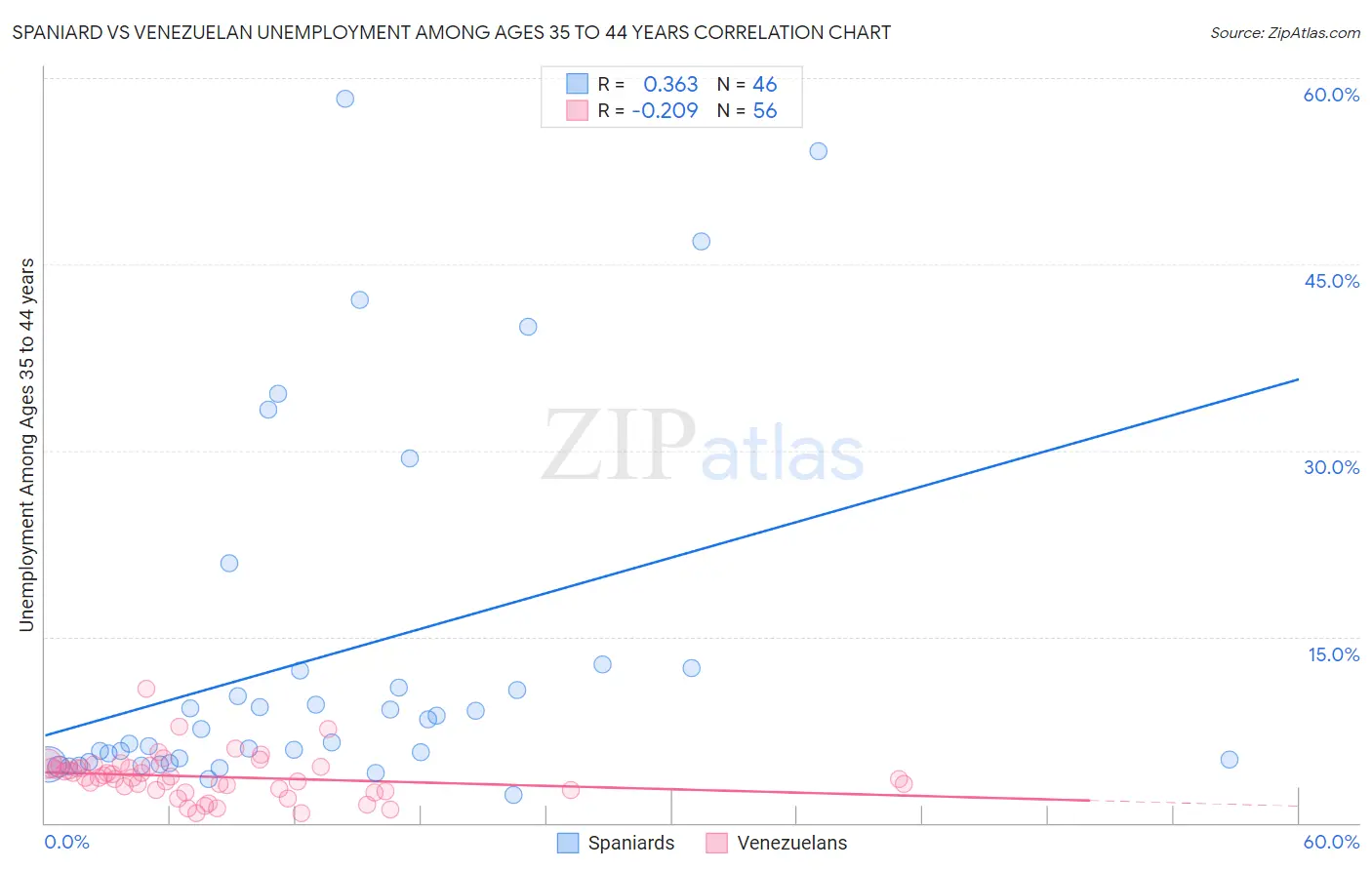 Spaniard vs Venezuelan Unemployment Among Ages 35 to 44 years