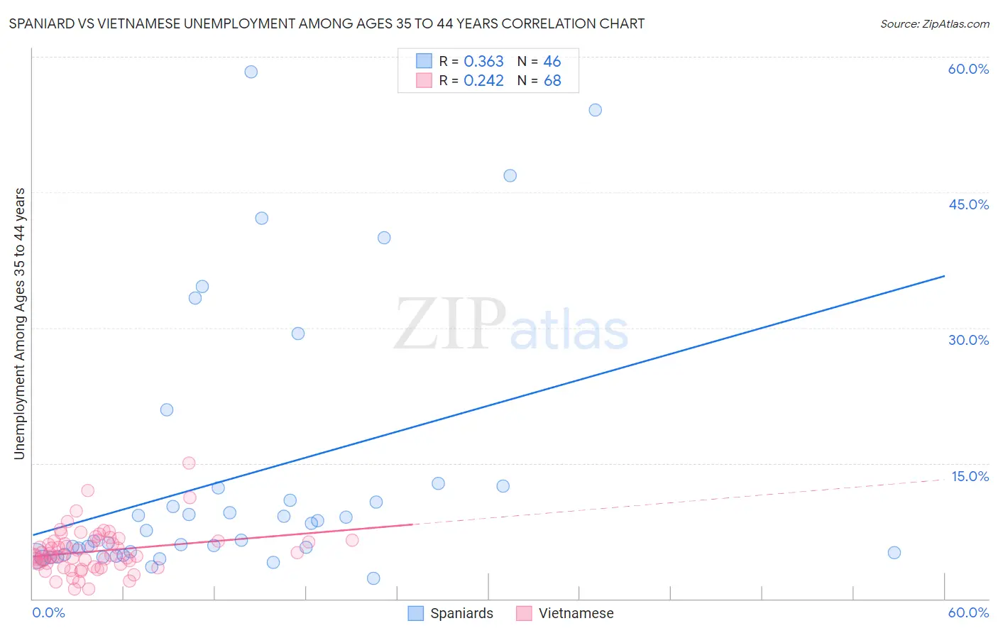 Spaniard vs Vietnamese Unemployment Among Ages 35 to 44 years