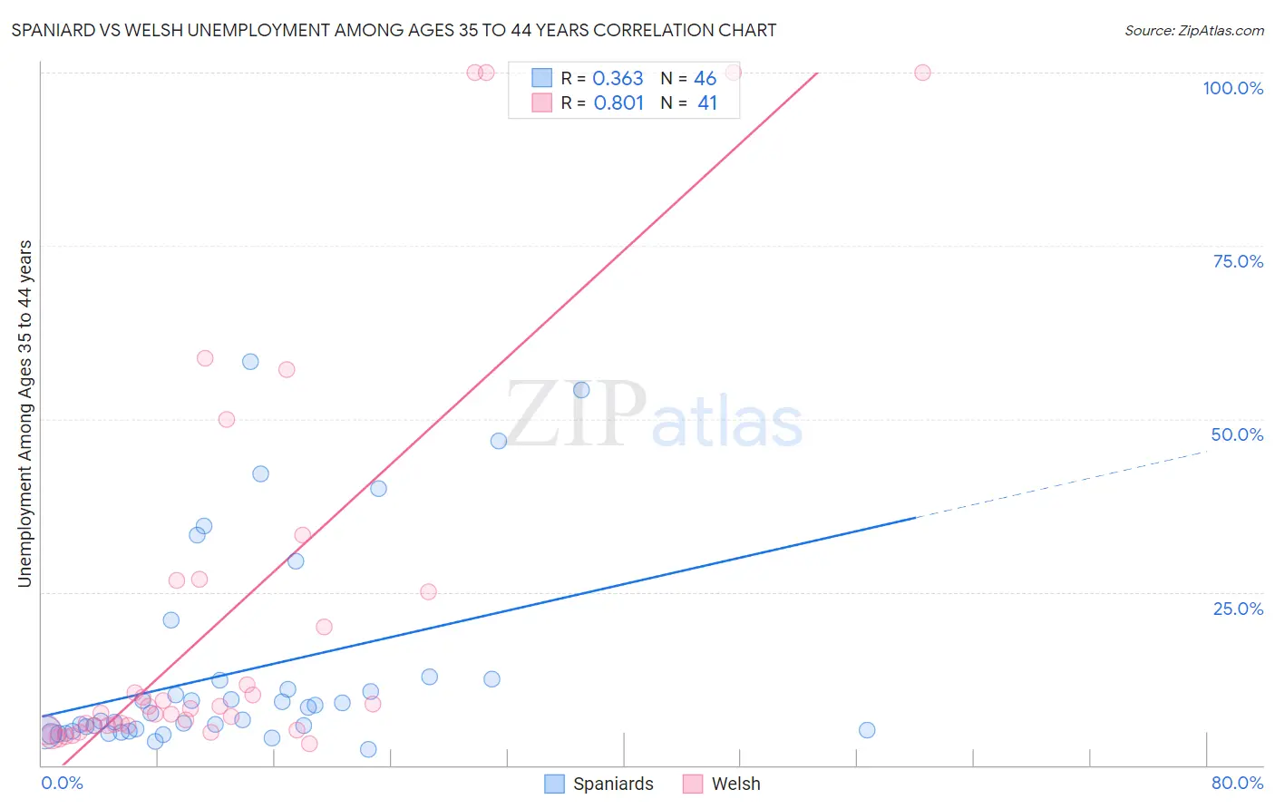 Spaniard vs Welsh Unemployment Among Ages 35 to 44 years