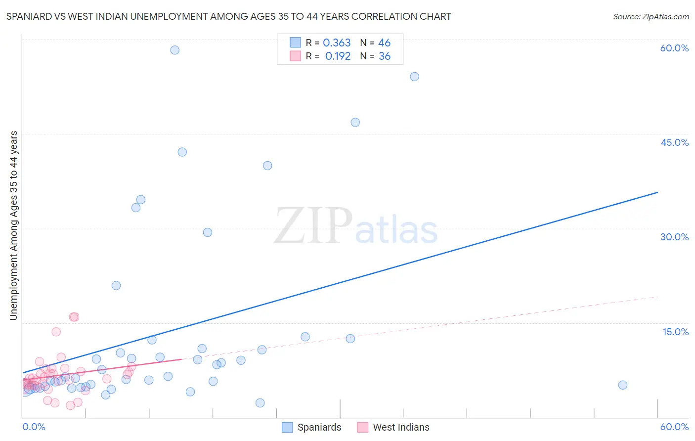Spaniard vs West Indian Unemployment Among Ages 35 to 44 years