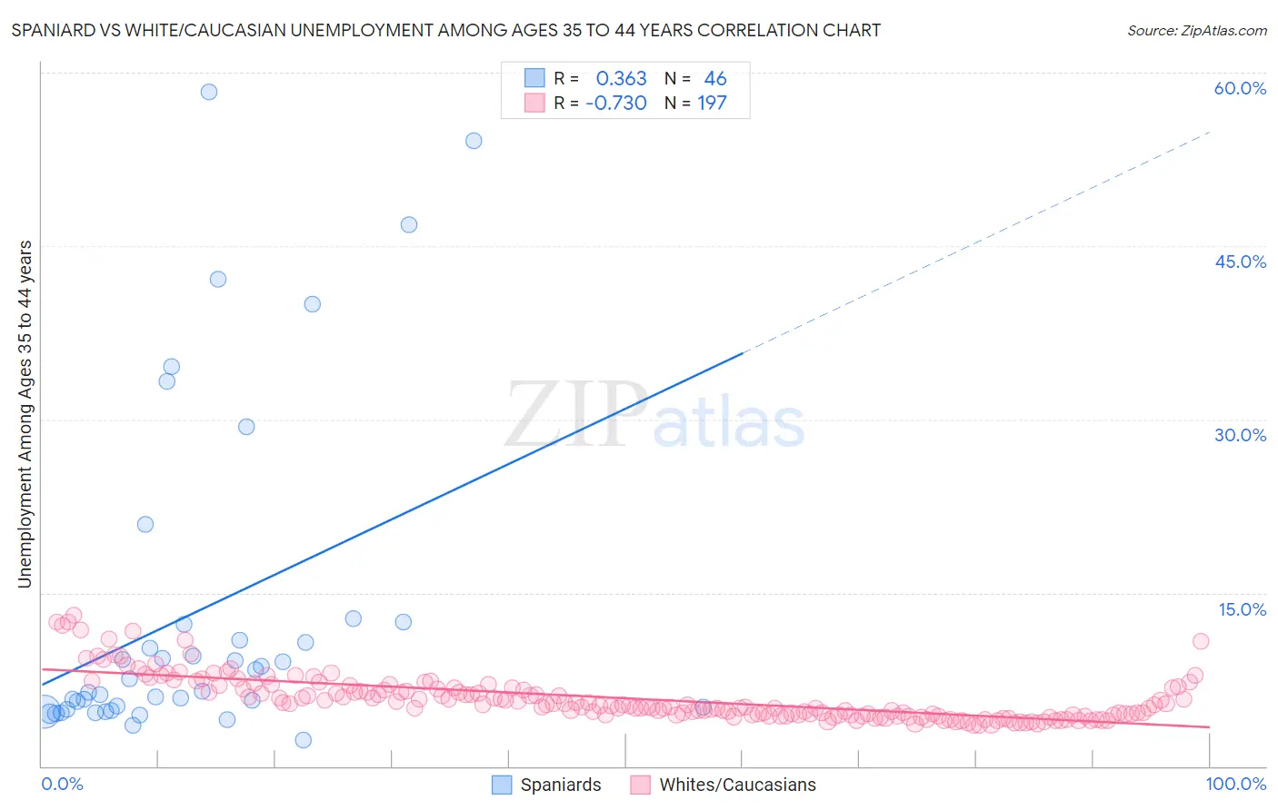 Spaniard vs White/Caucasian Unemployment Among Ages 35 to 44 years
