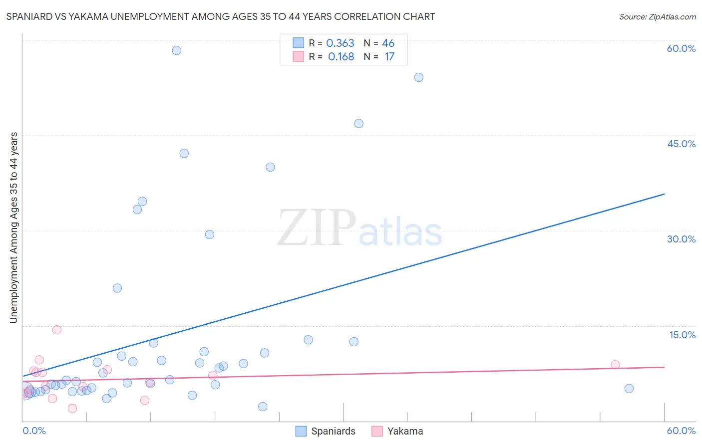 Spaniard vs Yakama Unemployment Among Ages 35 to 44 years