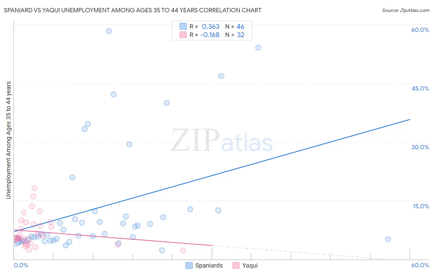 Spaniard vs Yaqui Unemployment Among Ages 35 to 44 years