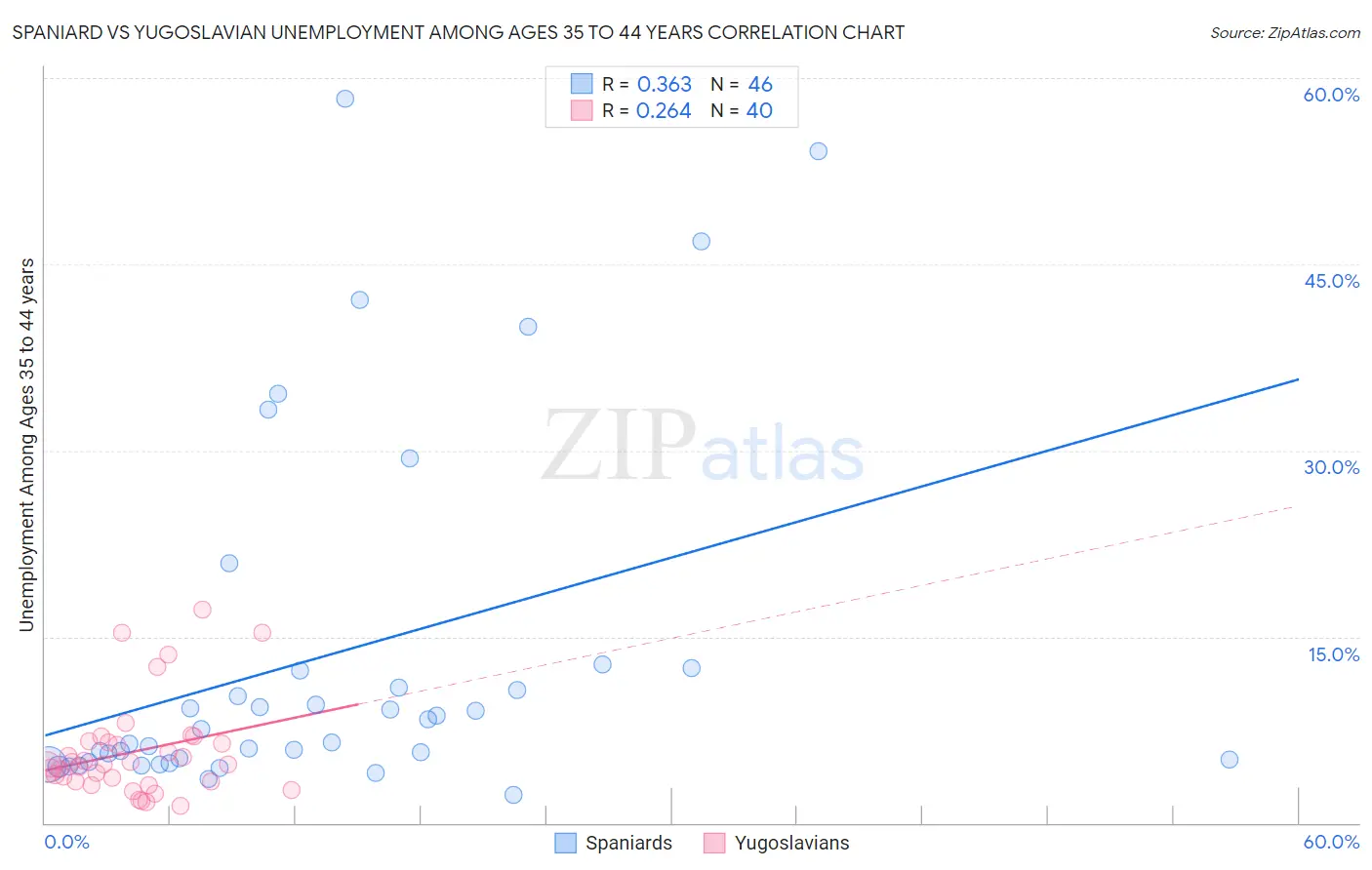 Spaniard vs Yugoslavian Unemployment Among Ages 35 to 44 years