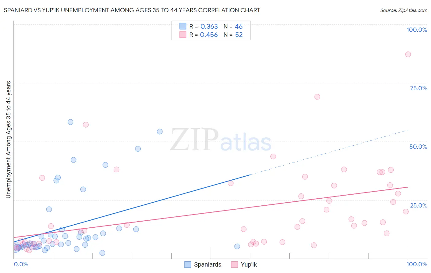 Spaniard vs Yup'ik Unemployment Among Ages 35 to 44 years