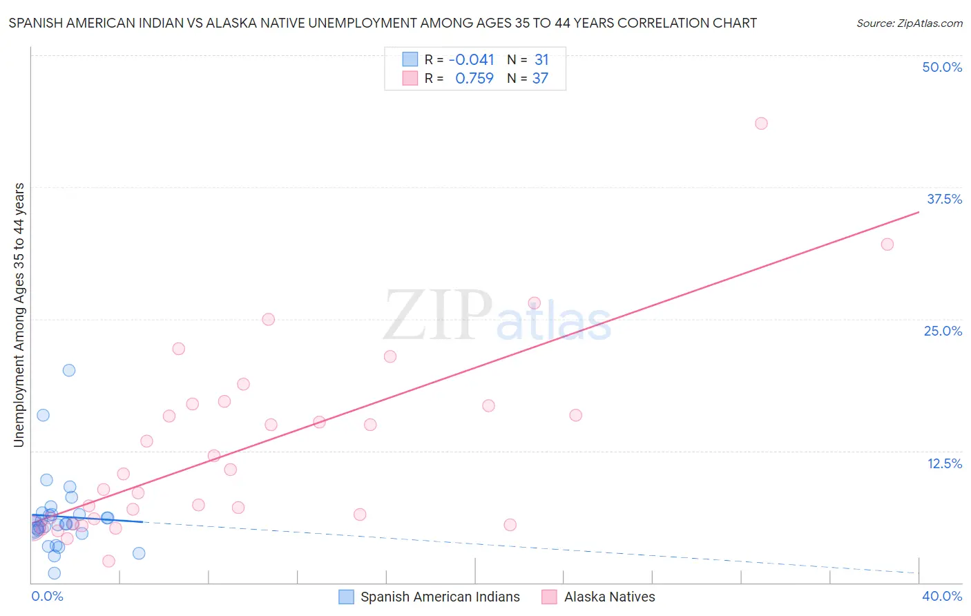 Spanish American Indian vs Alaska Native Unemployment Among Ages 35 to 44 years