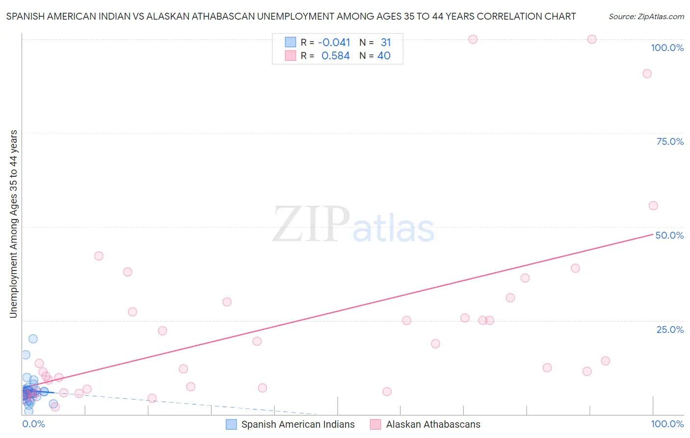 Spanish American Indian vs Alaskan Athabascan Unemployment Among Ages 35 to 44 years