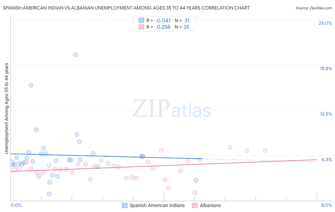 Spanish American Indian vs Albanian Unemployment Among Ages 35 to 44 years