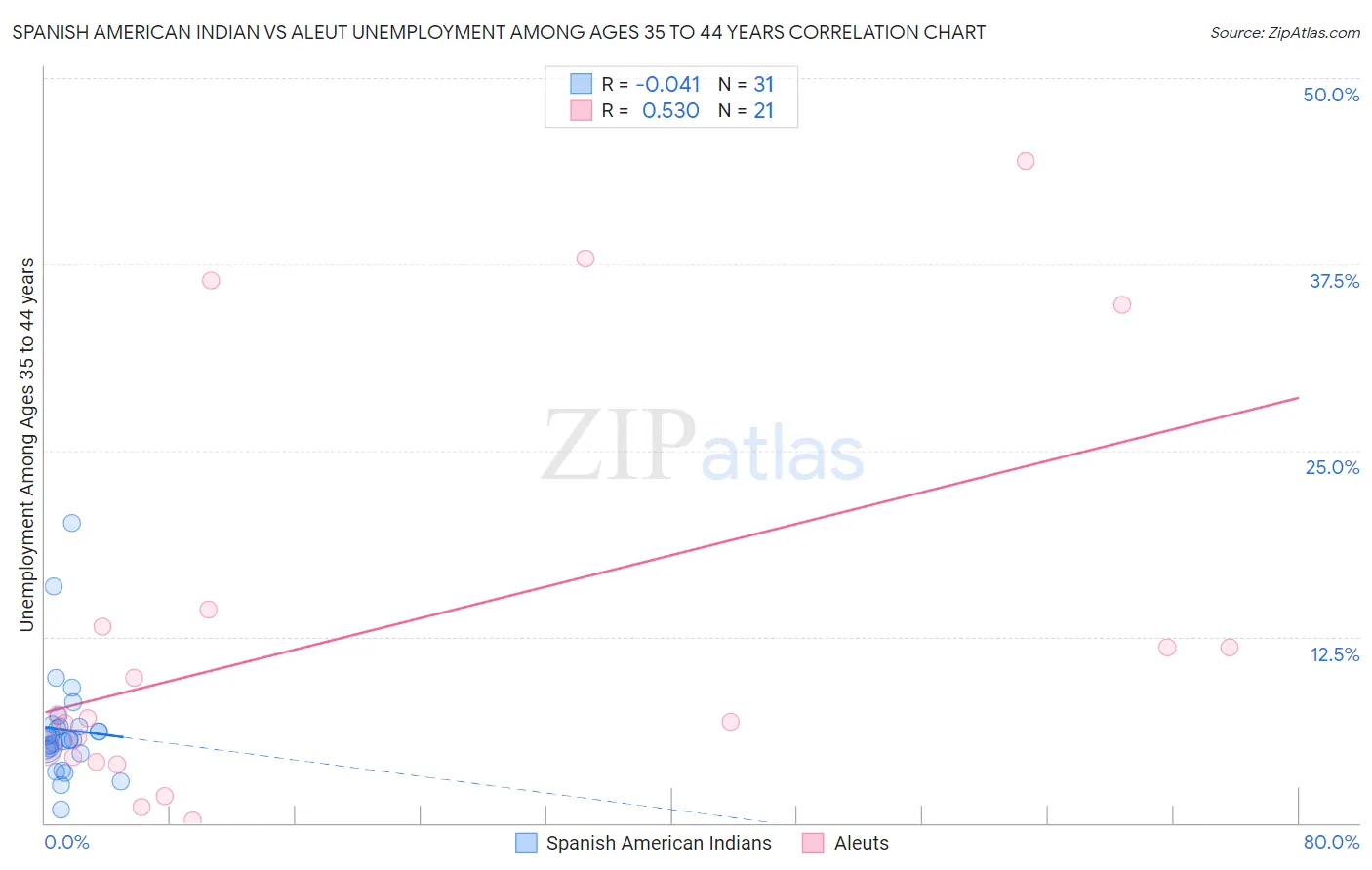 Spanish American Indian vs Aleut Unemployment Among Ages 35 to 44 years