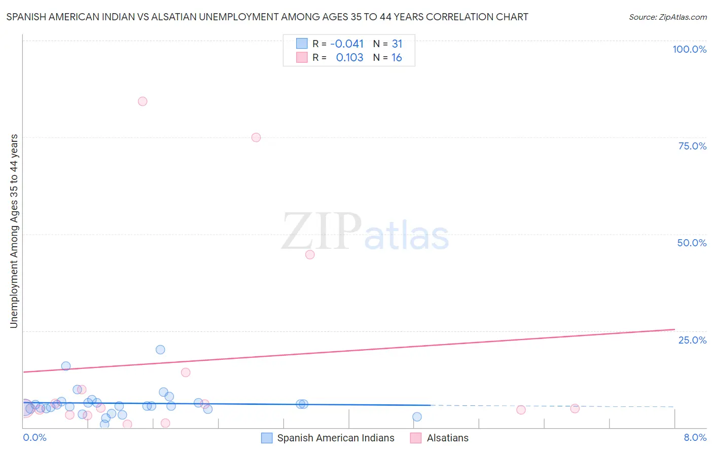 Spanish American Indian vs Alsatian Unemployment Among Ages 35 to 44 years