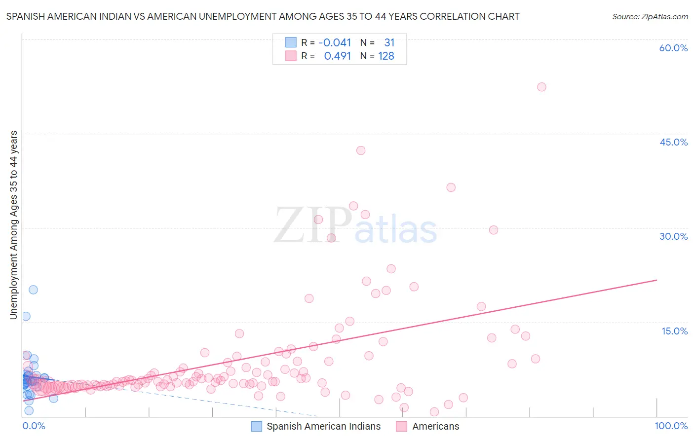 Spanish American Indian vs American Unemployment Among Ages 35 to 44 years