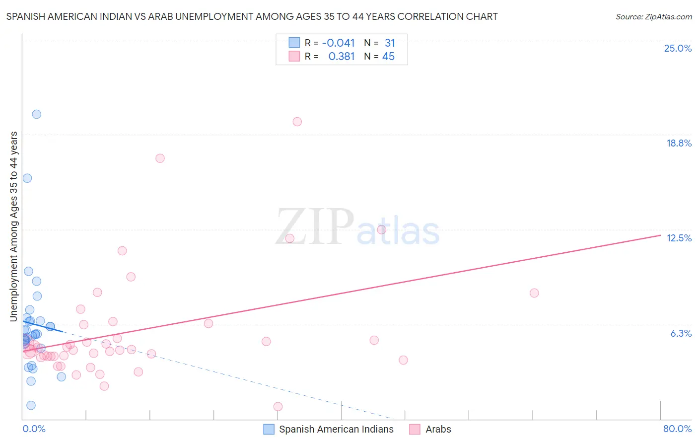 Spanish American Indian vs Arab Unemployment Among Ages 35 to 44 years