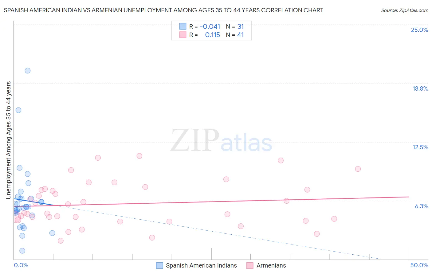 Spanish American Indian vs Armenian Unemployment Among Ages 35 to 44 years