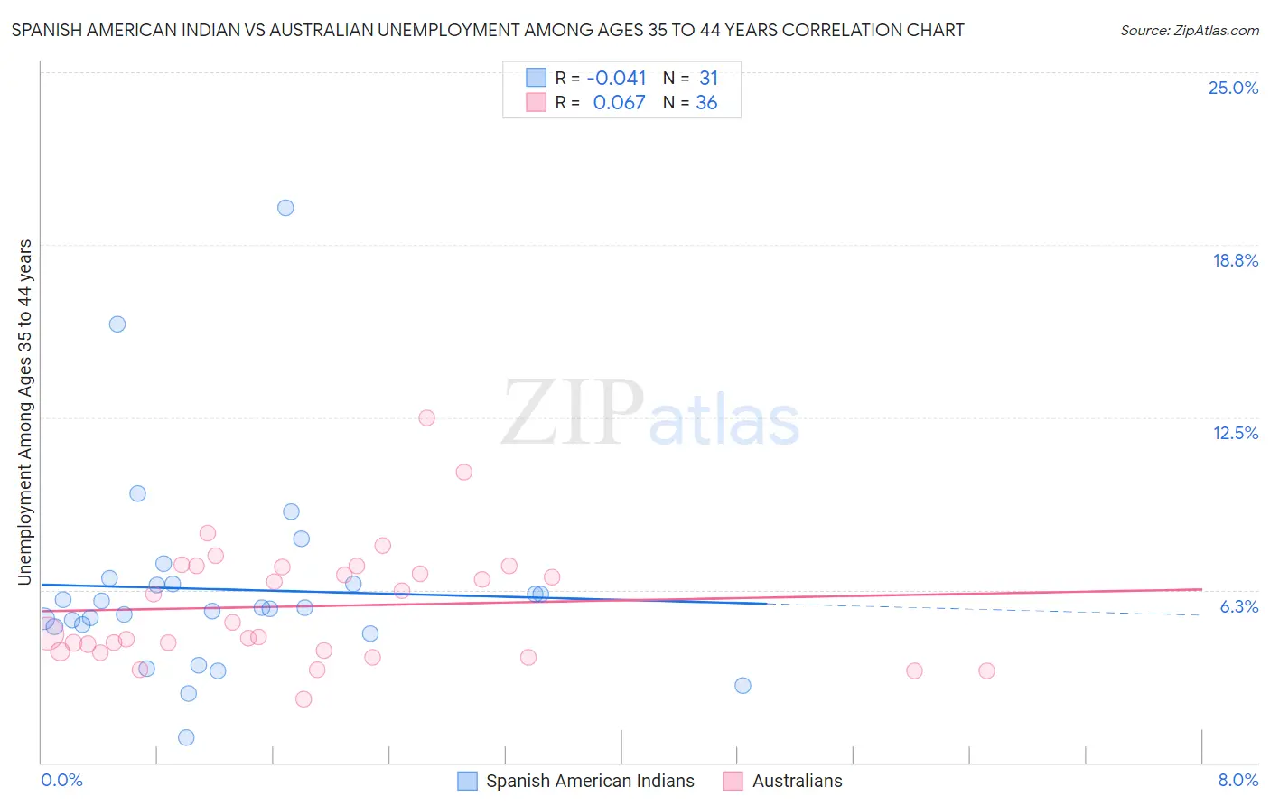 Spanish American Indian vs Australian Unemployment Among Ages 35 to 44 years