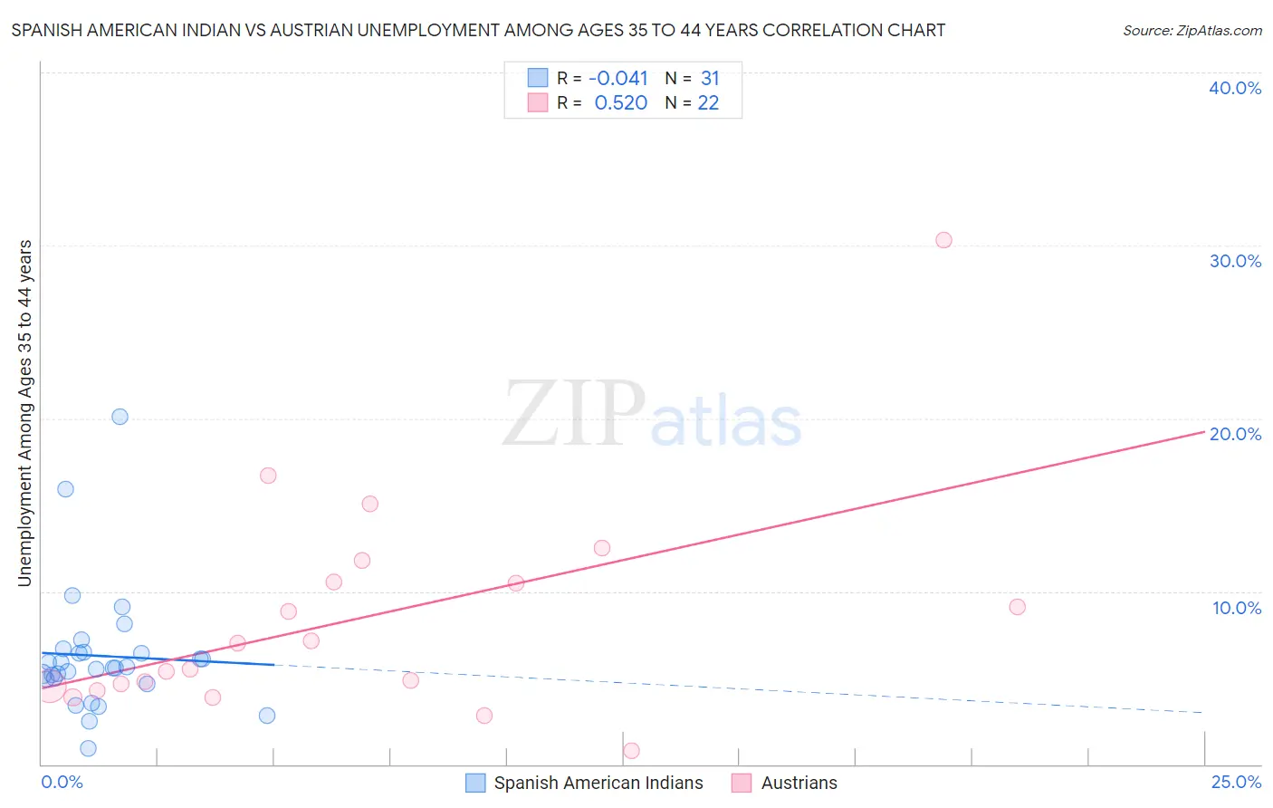 Spanish American Indian vs Austrian Unemployment Among Ages 35 to 44 years