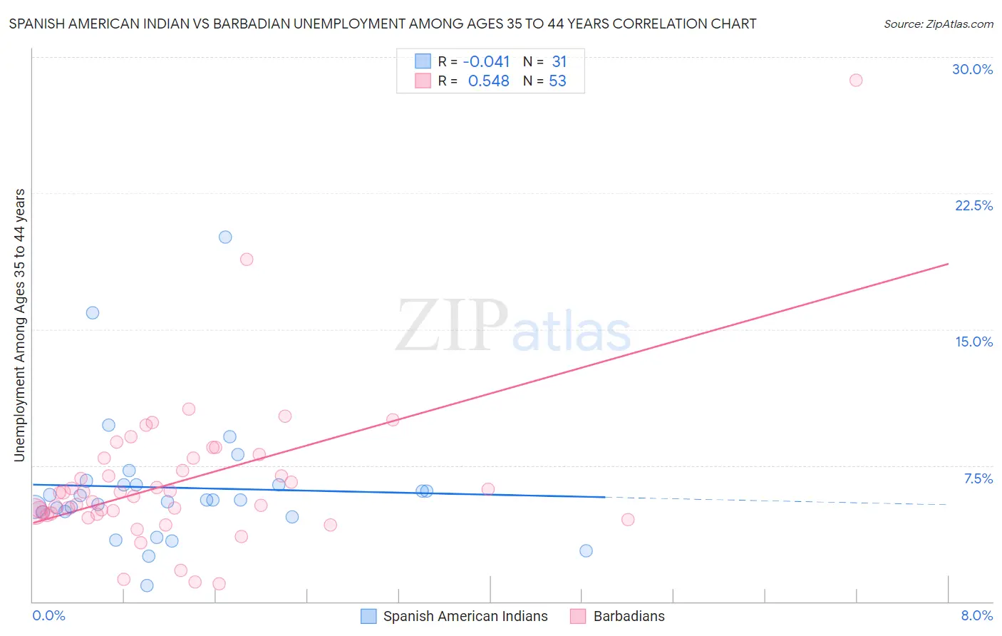 Spanish American Indian vs Barbadian Unemployment Among Ages 35 to 44 years