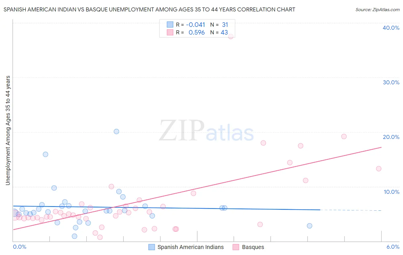 Spanish American Indian vs Basque Unemployment Among Ages 35 to 44 years