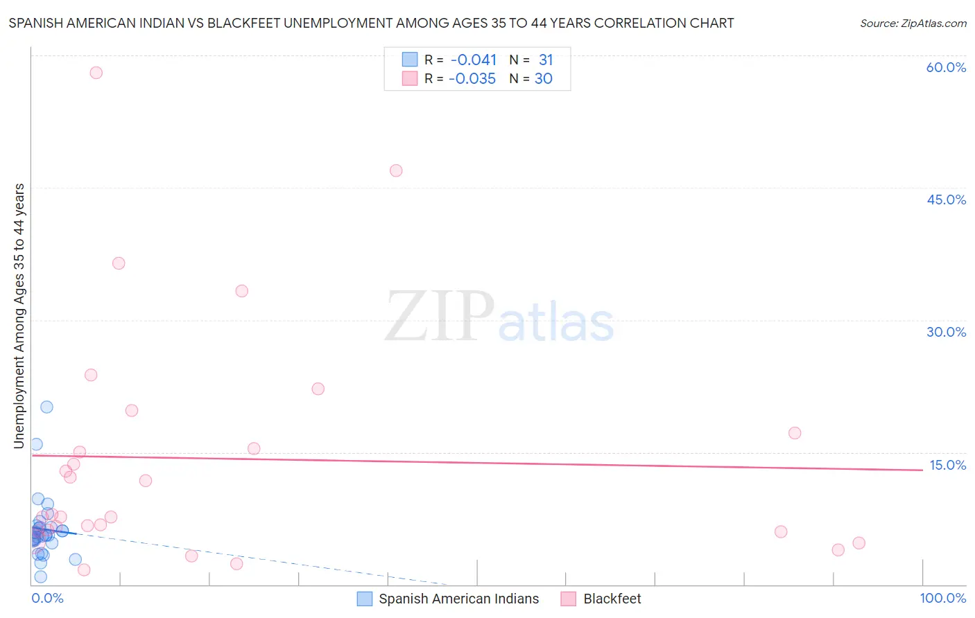 Spanish American Indian vs Blackfeet Unemployment Among Ages 35 to 44 years