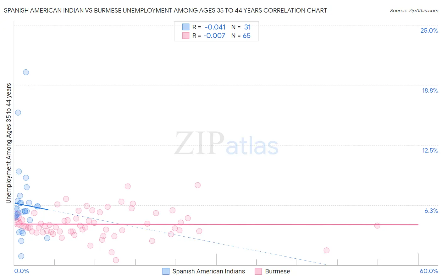 Spanish American Indian vs Burmese Unemployment Among Ages 35 to 44 years