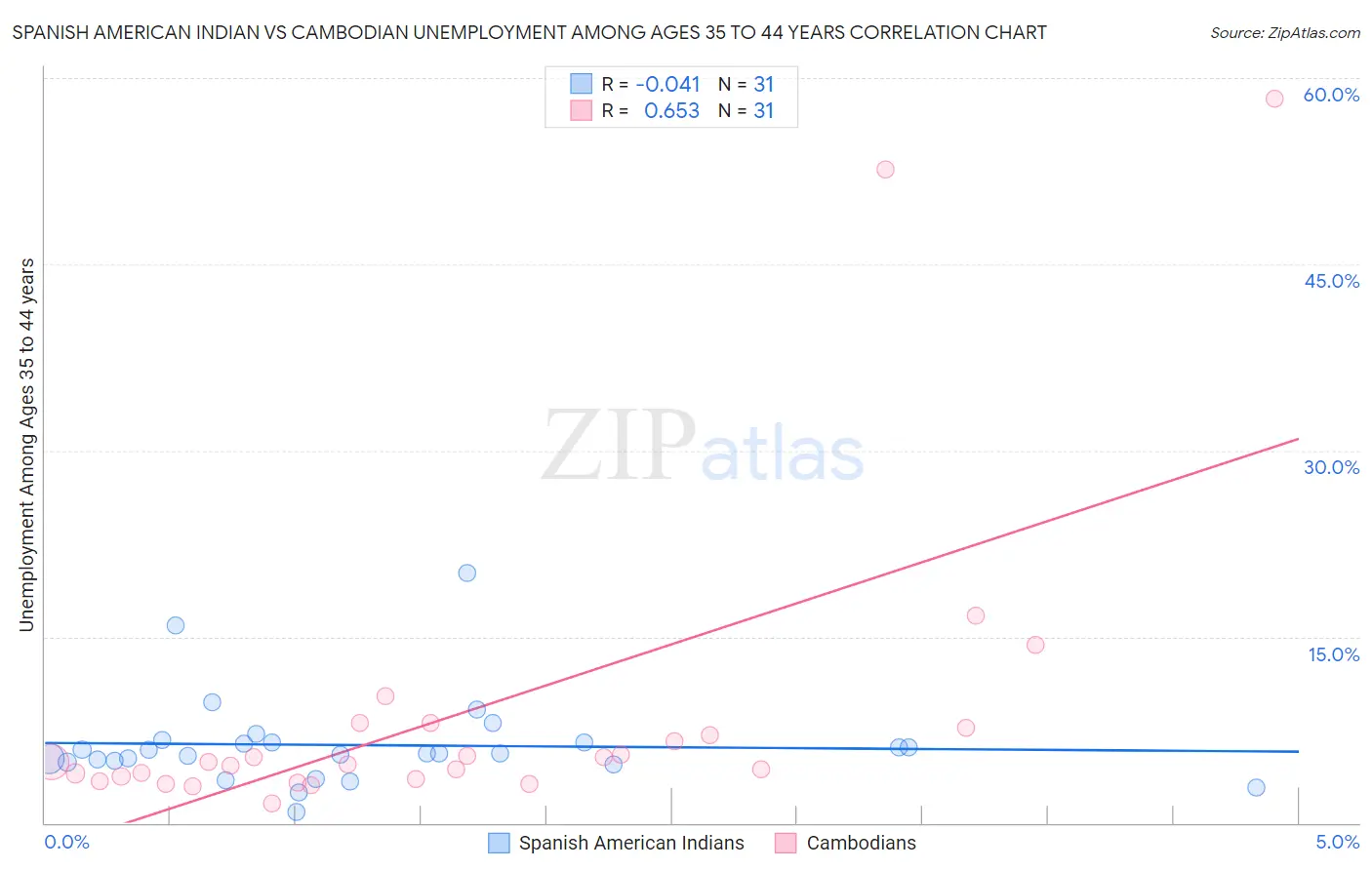 Spanish American Indian vs Cambodian Unemployment Among Ages 35 to 44 years