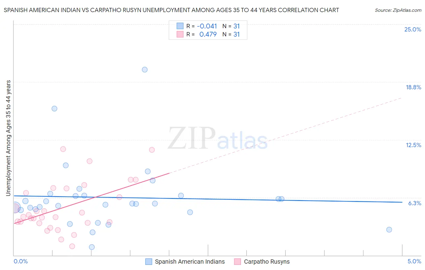 Spanish American Indian vs Carpatho Rusyn Unemployment Among Ages 35 to 44 years