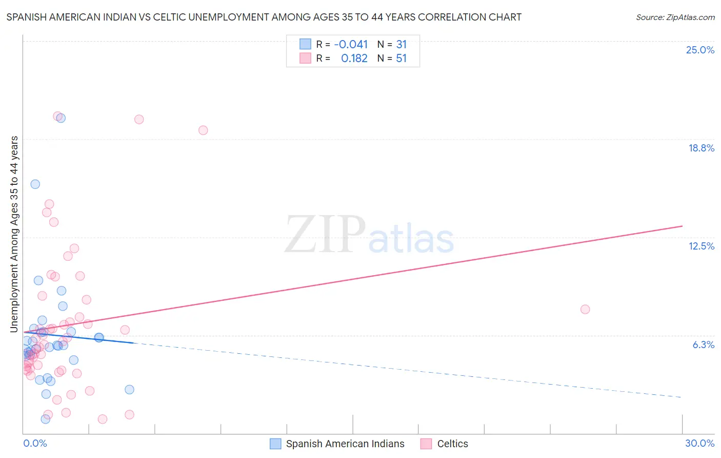 Spanish American Indian vs Celtic Unemployment Among Ages 35 to 44 years