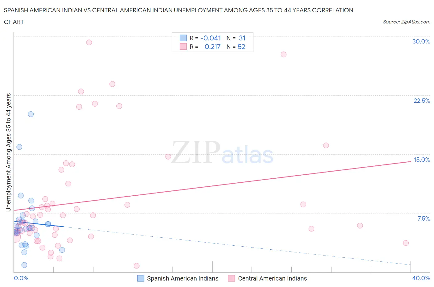 Spanish American Indian vs Central American Indian Unemployment Among Ages 35 to 44 years