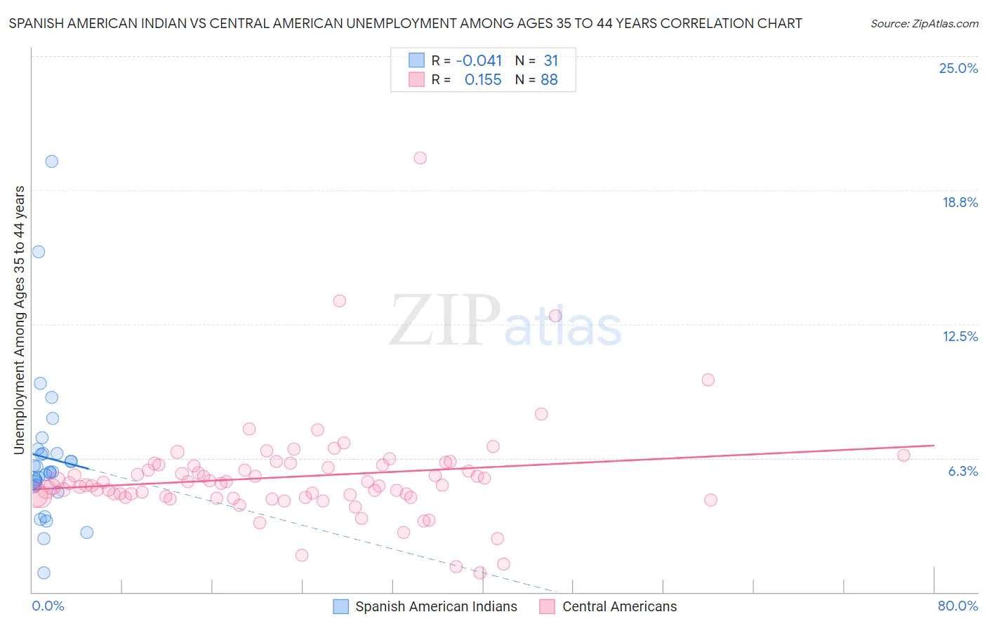 Spanish American Indian vs Central American Unemployment Among Ages 35 to 44 years