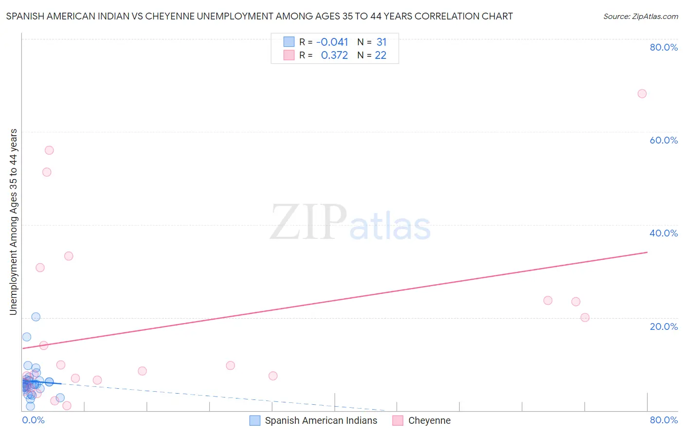 Spanish American Indian vs Cheyenne Unemployment Among Ages 35 to 44 years