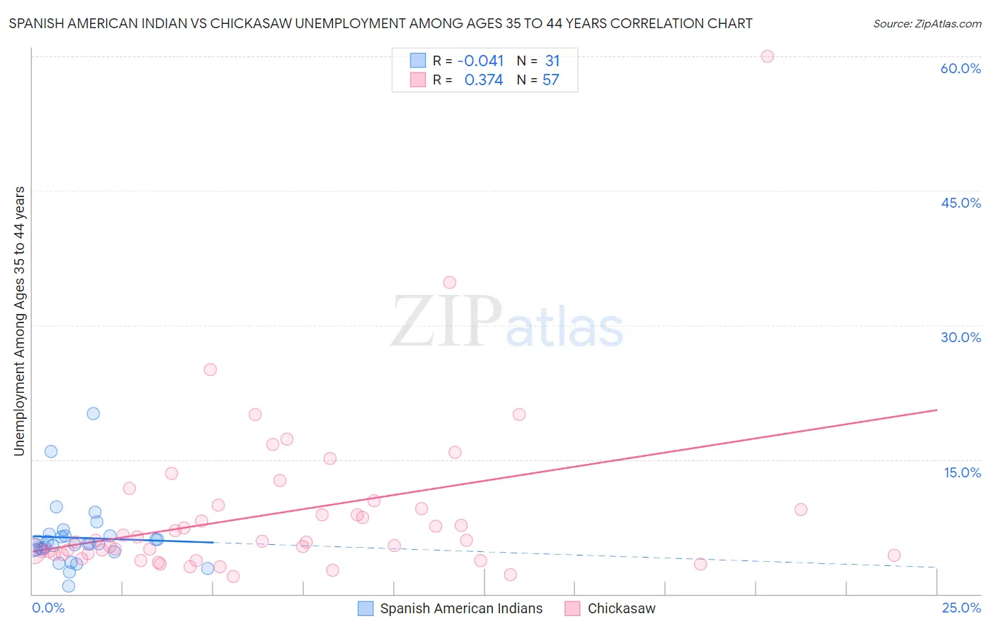 Spanish American Indian vs Chickasaw Unemployment Among Ages 35 to 44 years