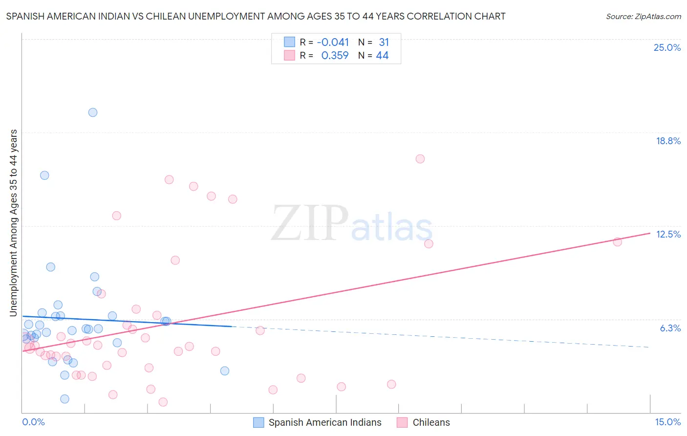 Spanish American Indian vs Chilean Unemployment Among Ages 35 to 44 years