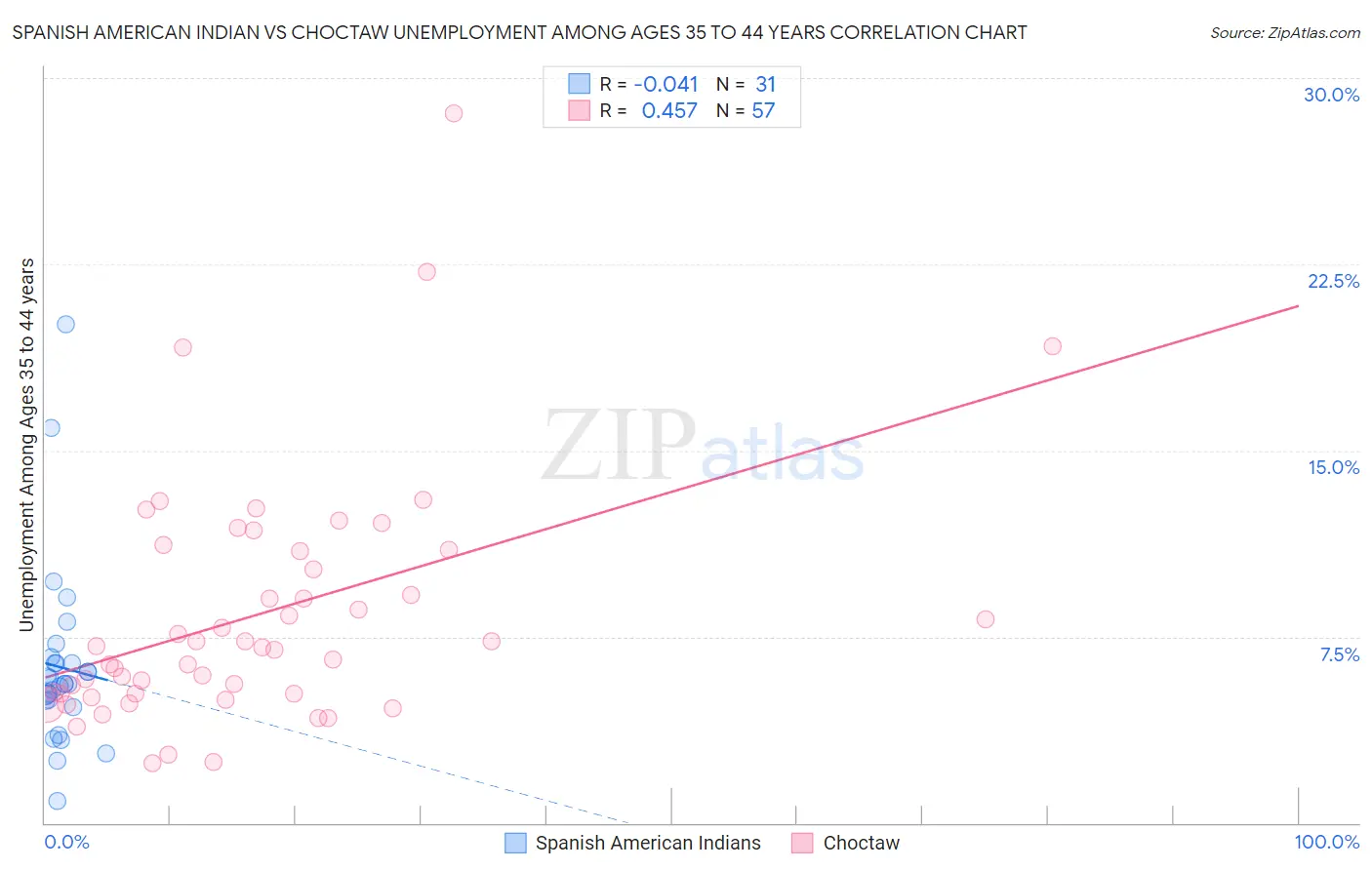 Spanish American Indian vs Choctaw Unemployment Among Ages 35 to 44 years