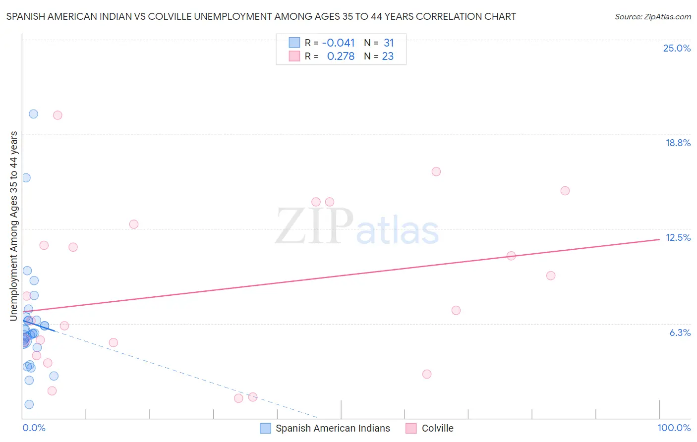 Spanish American Indian vs Colville Unemployment Among Ages 35 to 44 years